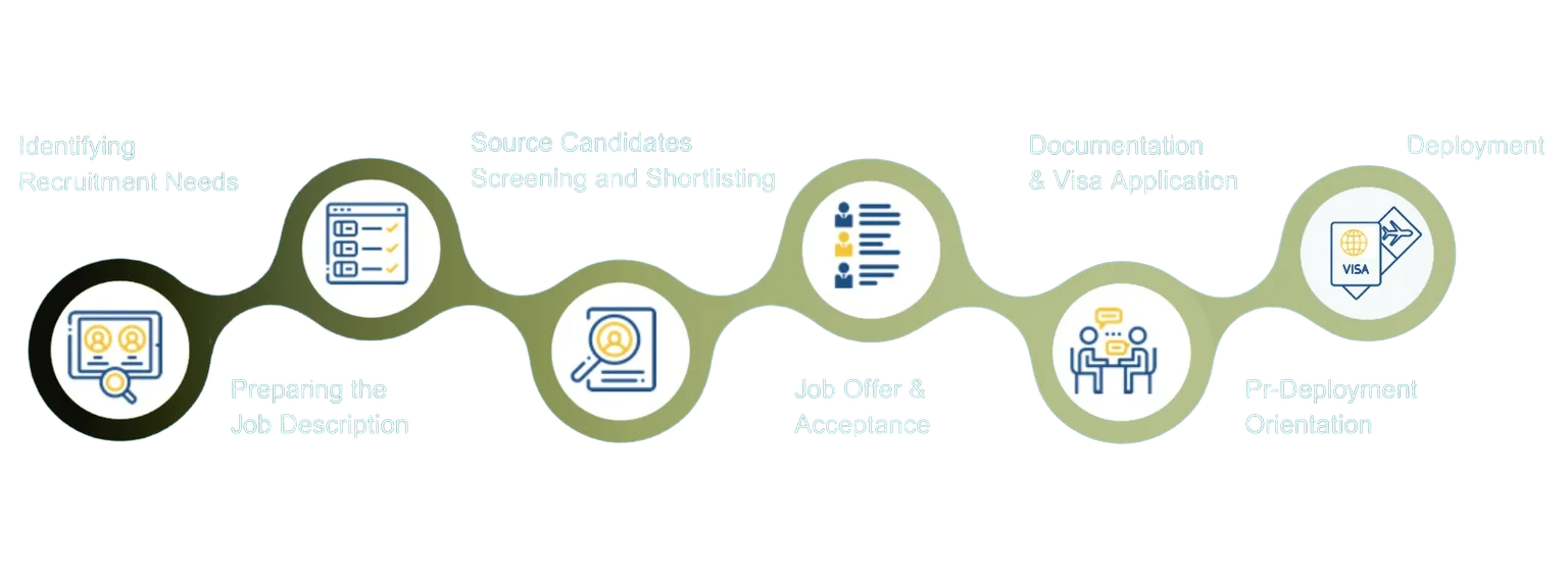 Our recruitment workflow: identifying recruitment needs, preparing the job description, sourcing, screening and shortlisting candidates, job offer and acceptance, documentation and visa application, pre-deployment orientation, deployment